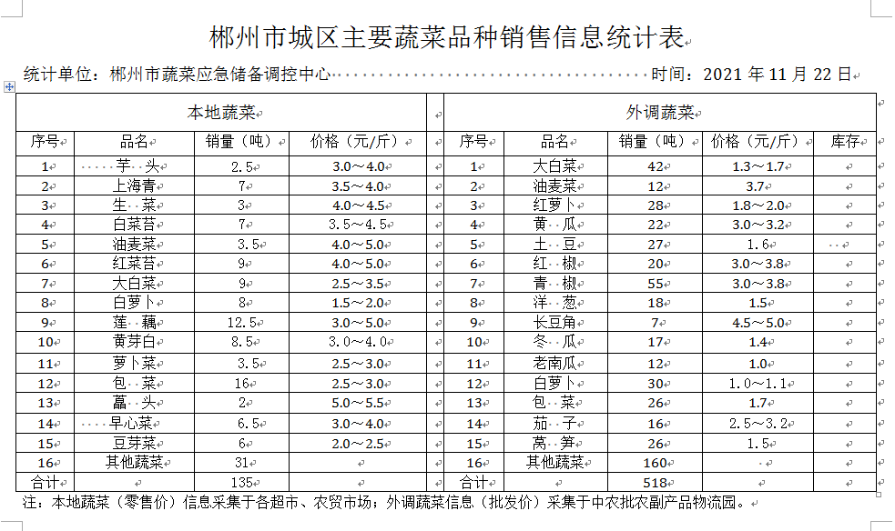 郴州市蔬菜应急储备调控中心,郴州蔬菜储备调控与基地建设