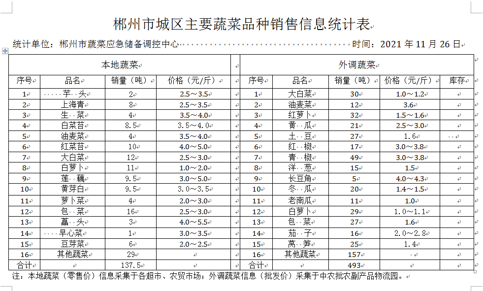 郴州市蔬菜应急储备调控中心,郴州蔬菜储备调控与基地建设