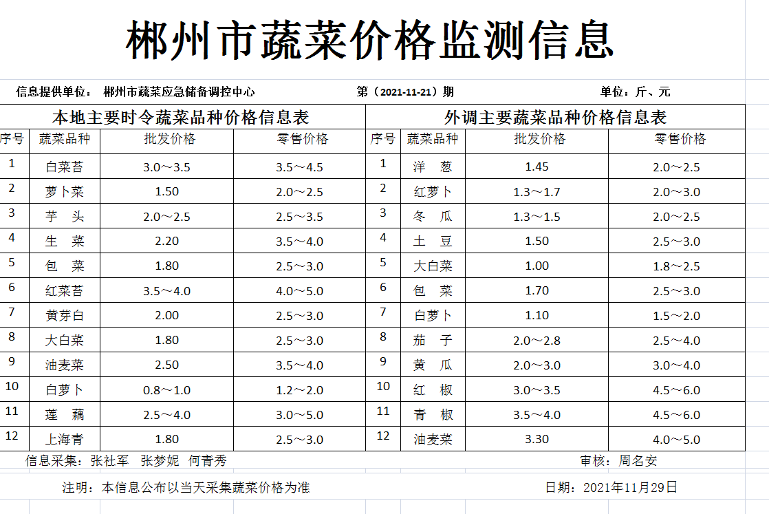 郴州市蔬菜应急储备调控中心,郴州蔬菜储备调控与基地建设