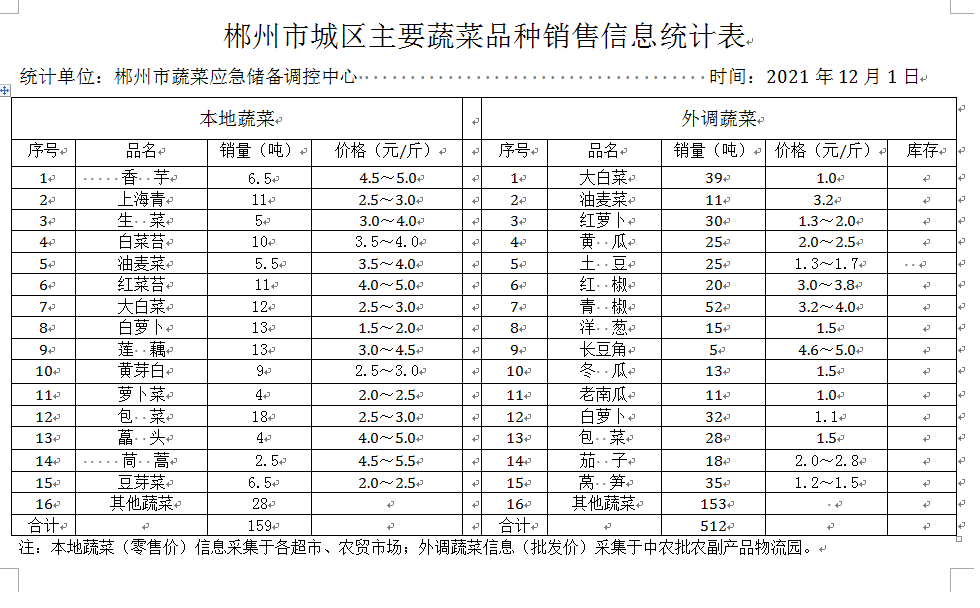 郴州市蔬菜应急储备调控中心,郴州蔬菜储备调控与基地建设