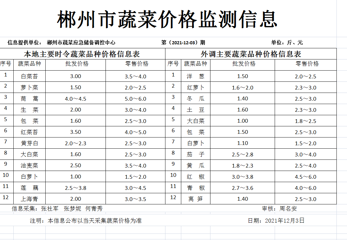 郴州市蔬菜应急储备调控中心,郴州蔬菜储备调控与基地建设