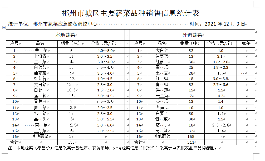 郴州市蔬菜应急储备调控中心,郴州蔬菜储备调控与基地建设