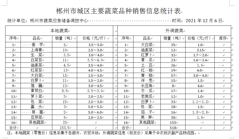 郴州市蔬菜应急储备调控中心,郴州蔬菜储备调控与基地建设