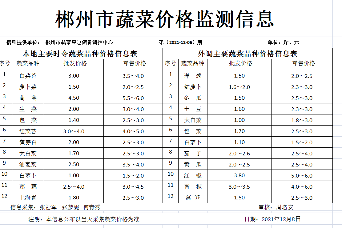 郴州市蔬菜应急储备调控中心,郴州蔬菜储备调控与基地建设