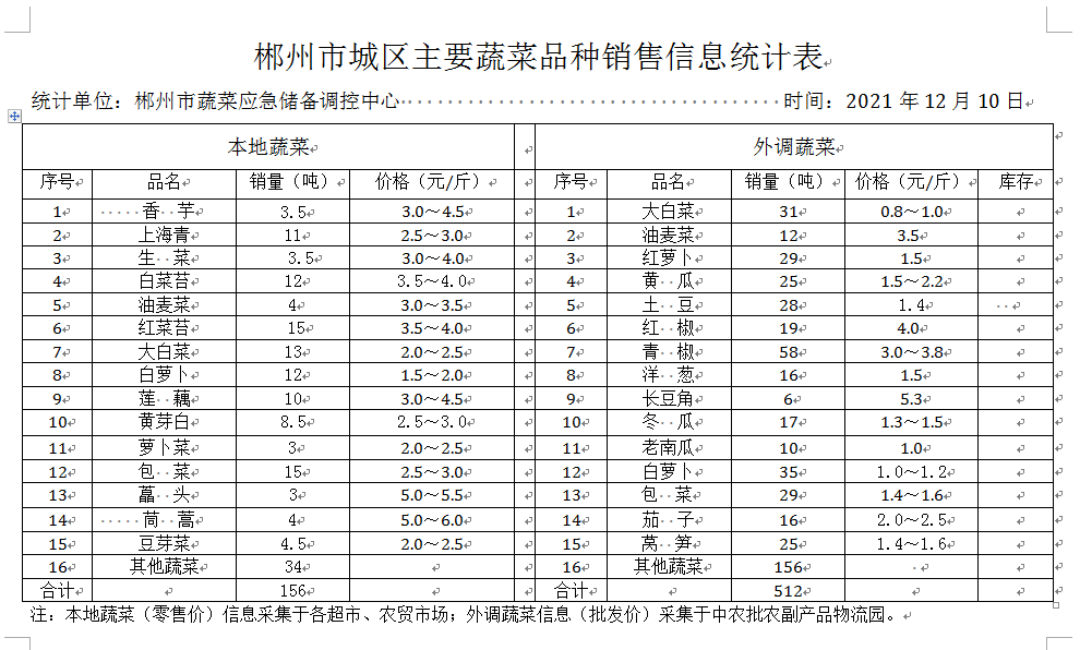 郴州市蔬菜应急储备调控中心,郴州蔬菜储备调控与基地建设