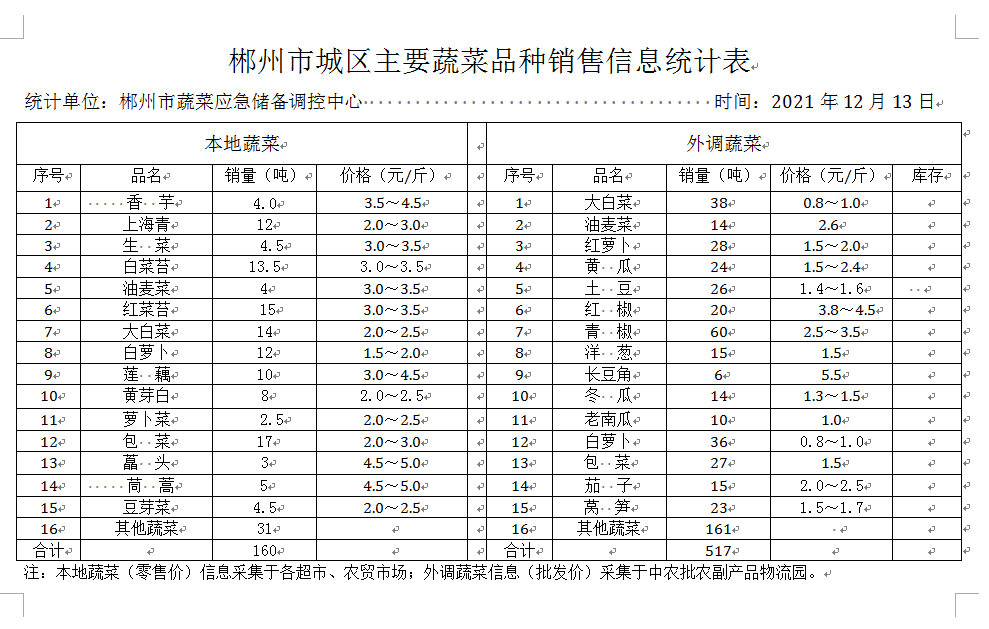 郴州市蔬菜应急储备调控中心,郴州蔬菜储备调控与基地建设