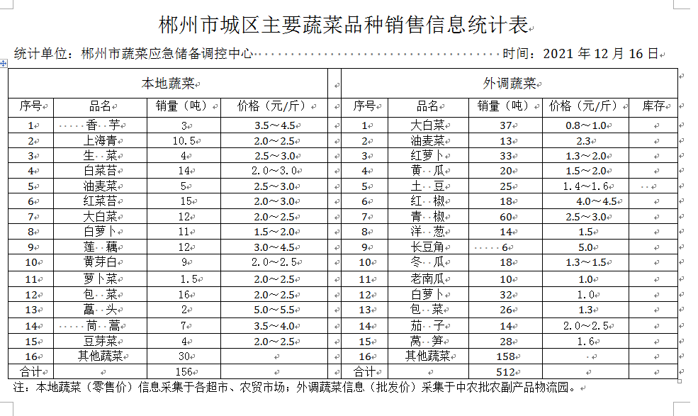 郴州市蔬菜应急储备调控中心,郴州蔬菜储备调控与基地建设