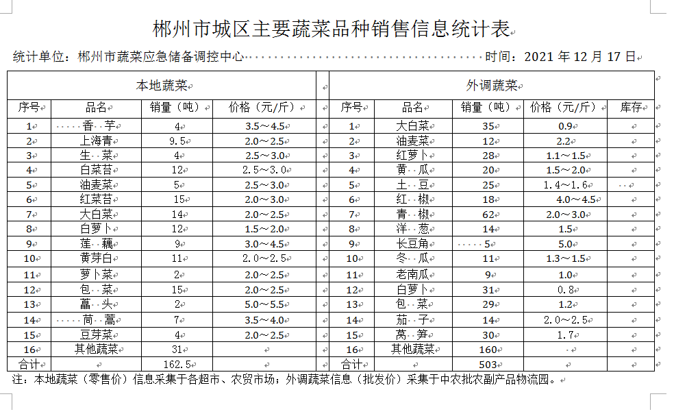 郴州市蔬菜应急储备调控中心,郴州蔬菜储备调控与基地建设