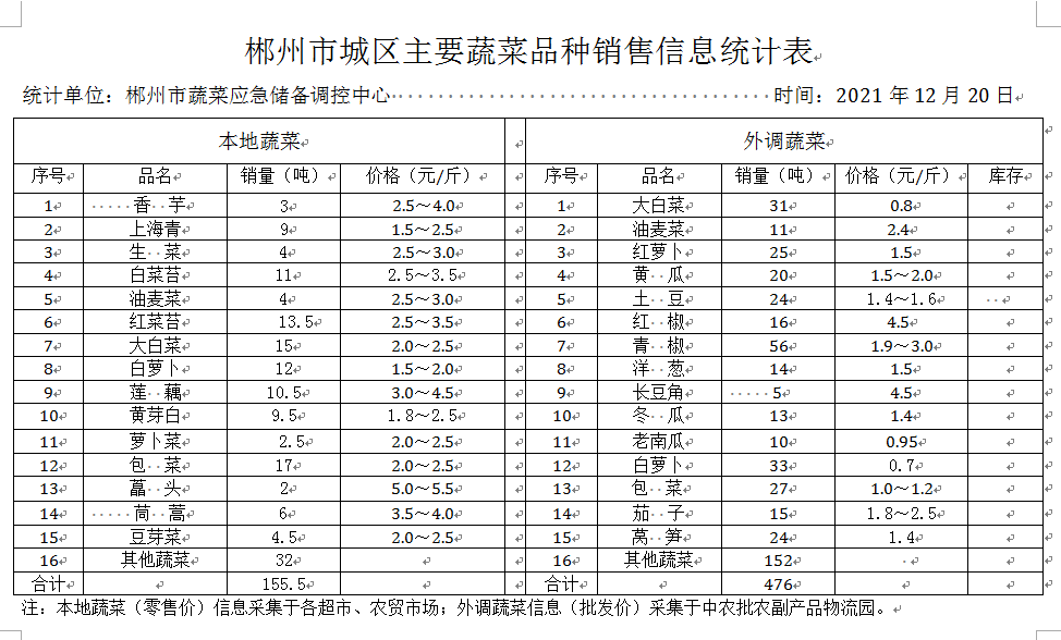 郴州市蔬菜应急储备调控中心,郴州蔬菜储备调控与基地建设