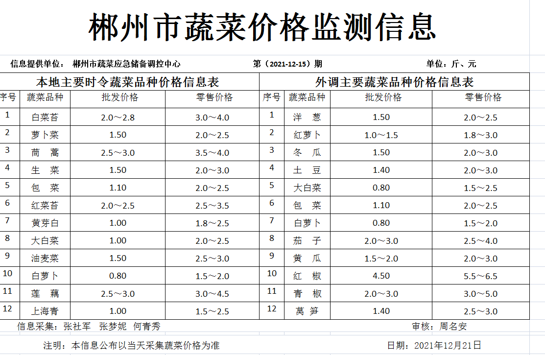 郴州市蔬菜应急储备调控中心,郴州蔬菜储备调控与基地建设