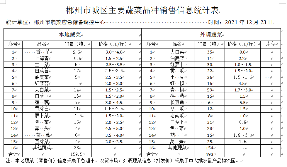 郴州市蔬菜应急储备调控中心,郴州蔬菜储备调控与基地建设