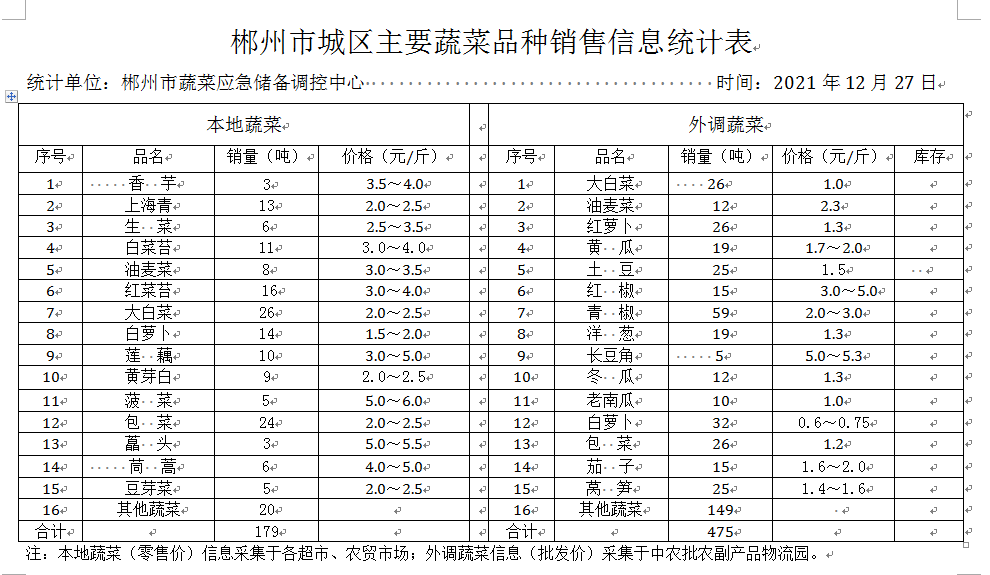 郴州市蔬菜应急储备调控中心,郴州蔬菜储备调控与基地建设