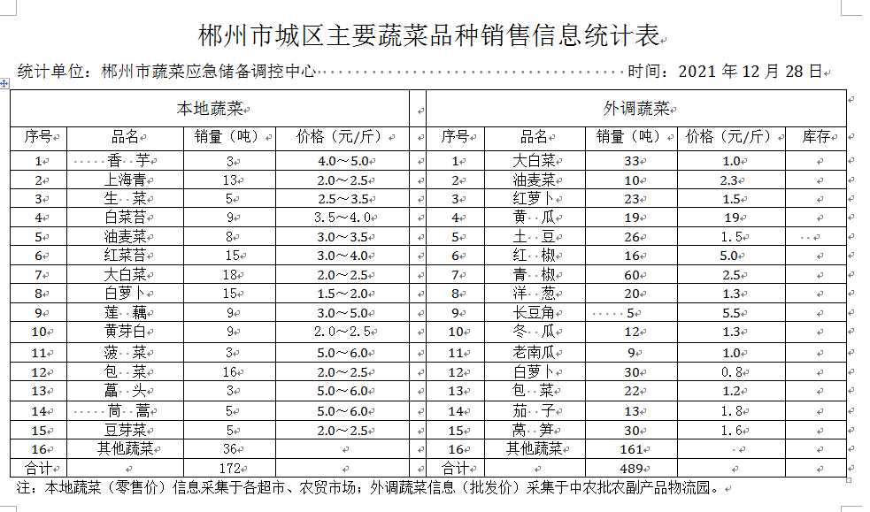 郴州市蔬菜应急储备调控中心,郴州蔬菜储备调控与基地建设