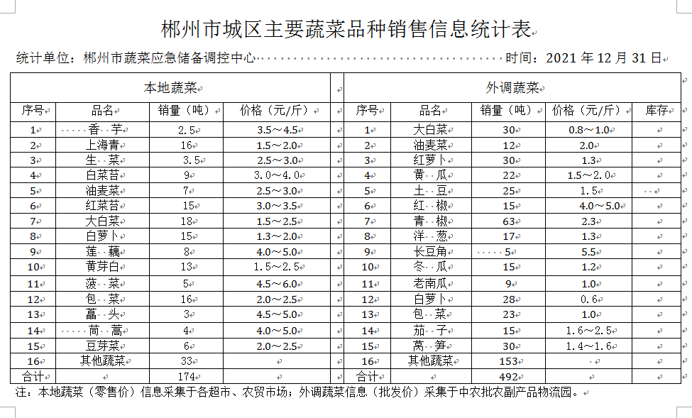 郴州市蔬菜应急储备调控中心,郴州蔬菜储备调控与基地建设