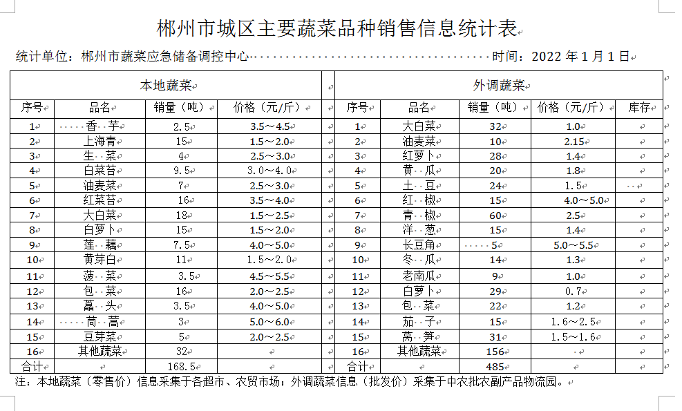 郴州市蔬菜应急储备调控中心,郴州蔬菜储备调控与基地建设