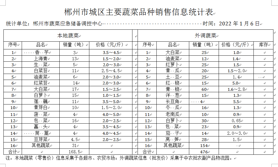 郴州市蔬菜应急储备调控中心,郴州蔬菜储备调控与基地建设