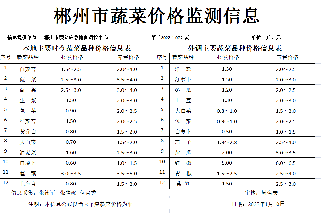 郴州市蔬菜应急储备调控中心,郴州蔬菜储备调控与基地建设