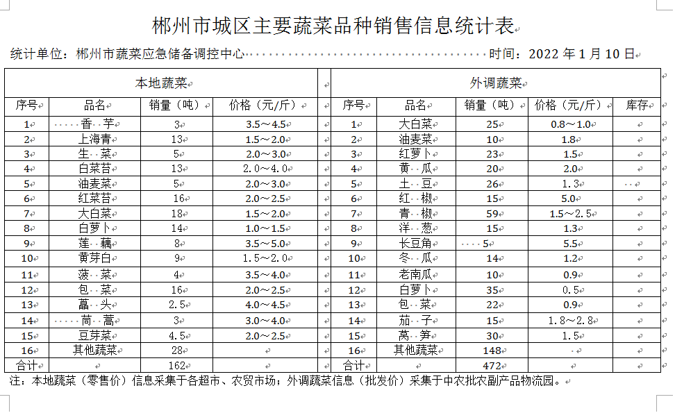 郴州市蔬菜应急储备调控中心,郴州蔬菜储备调控与基地建设