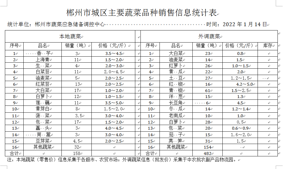 郴州市蔬菜应急储备调控中心,郴州蔬菜储备调控与基地建设