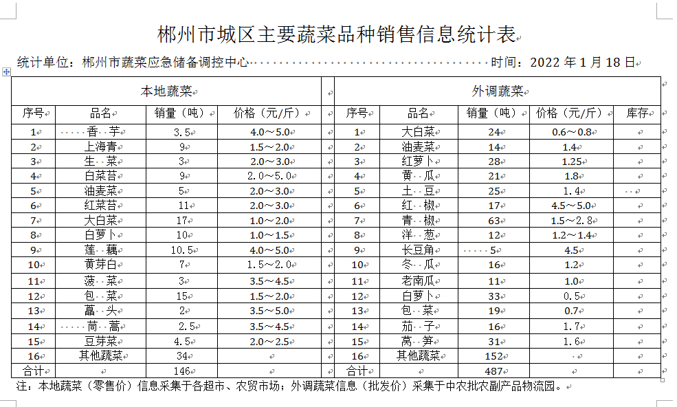 郴州市蔬菜应急储备调控中心,郴州蔬菜储备调控与基地建设