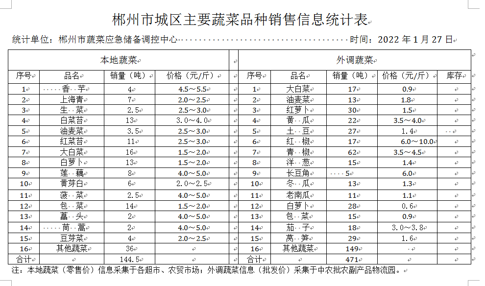 郴州市蔬菜应急储备调控中心,郴州蔬菜储备调控与基地建设