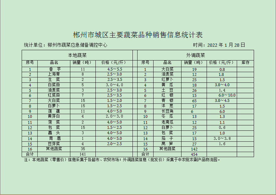 郴州市蔬菜应急储备调控中心,郴州蔬菜储备调控与基地建设