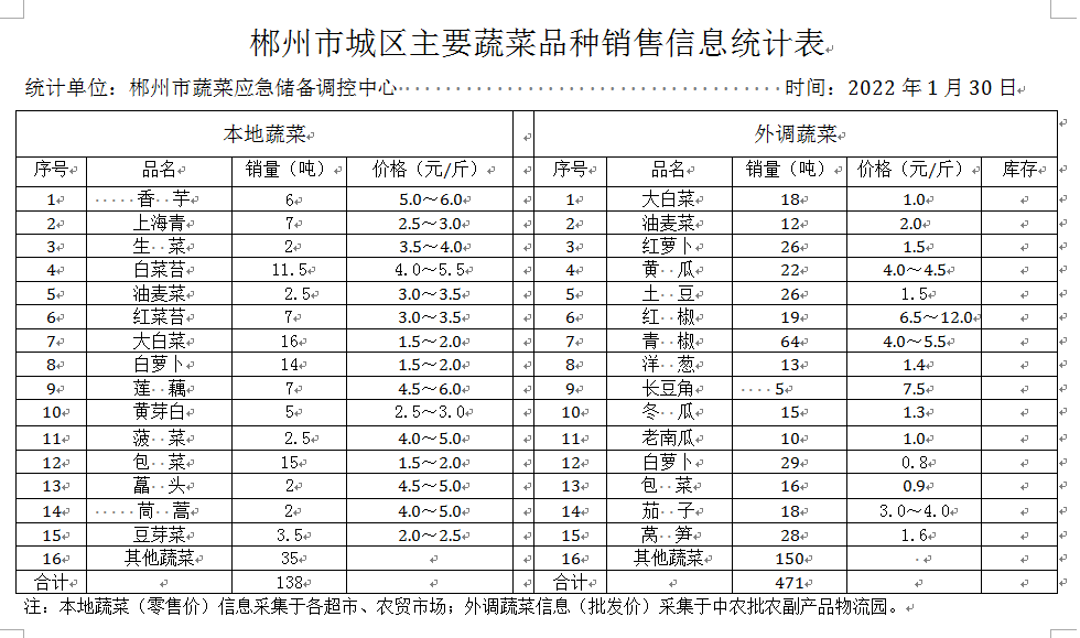 郴州市蔬菜应急储备调控中心,郴州蔬菜储备调控与基地建设