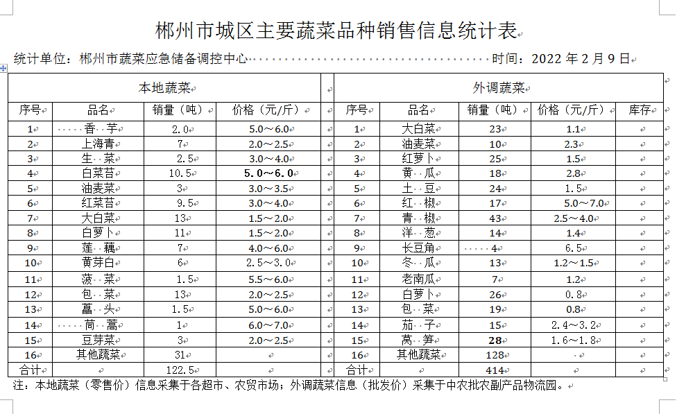 郴州市蔬菜应急储备调控中心,郴州蔬菜储备调控与基地建设