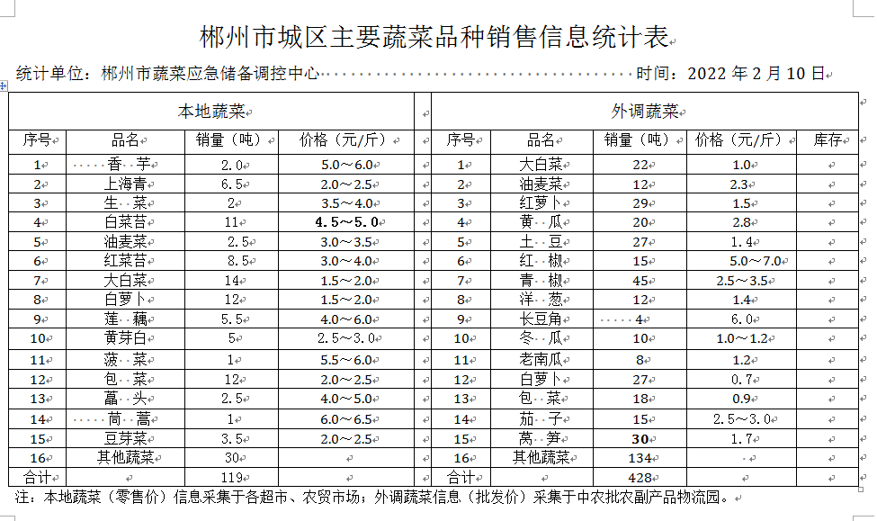 郴州市蔬菜应急储备调控中心,郴州蔬菜储备调控与基地建设