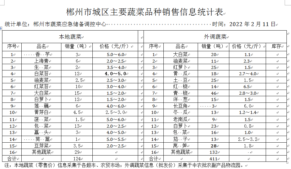 郴州市蔬菜应急储备调控中心,郴州蔬菜储备调控与基地建设