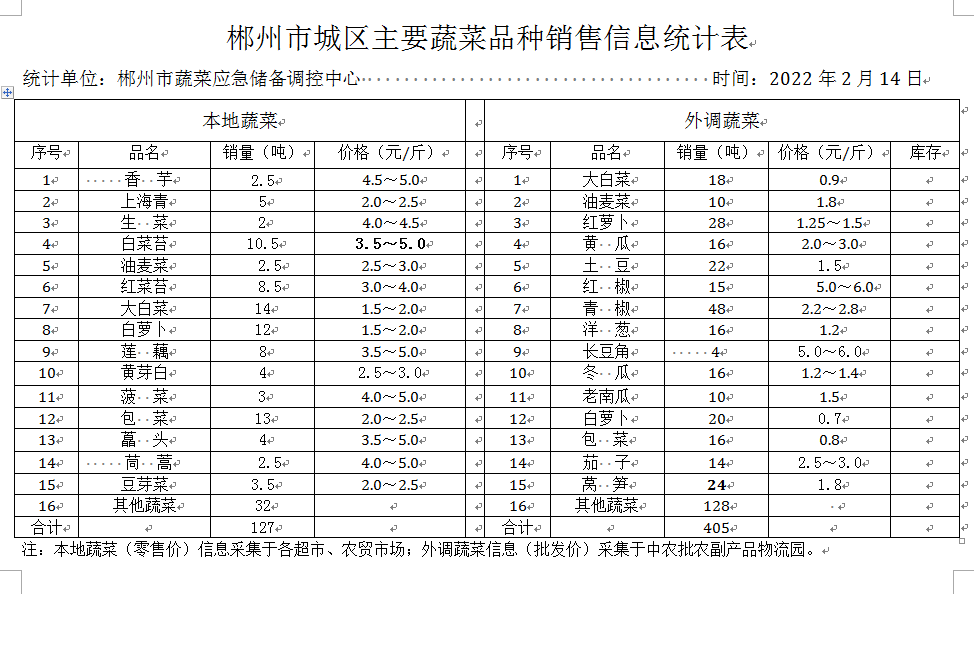 郴州市蔬菜应急储备调控中心,郴州蔬菜储备调控与基地建设