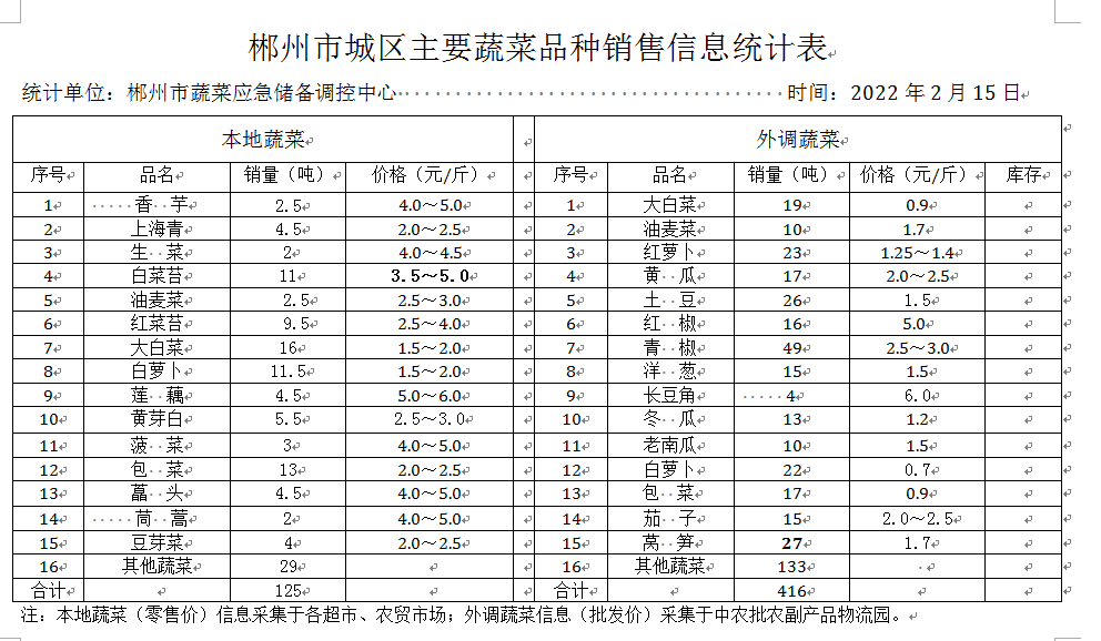 郴州市蔬菜应急储备调控中心,郴州蔬菜储备调控与基地建设
