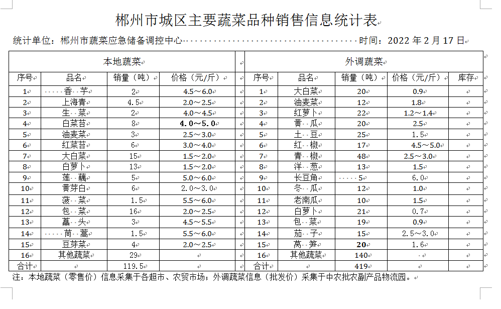 郴州市蔬菜应急储备调控中心,郴州蔬菜储备调控与基地建设