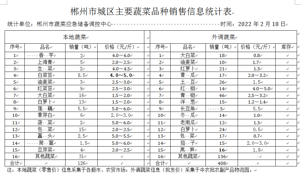 郴州市蔬菜应急储备调控中心,郴州蔬菜储备调控与基地建设