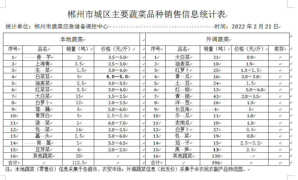 郴州市蔬菜应急储备调控中心,郴州蔬菜储备调控与基地建设