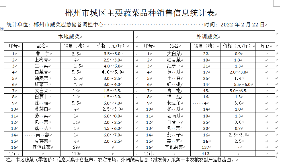 郴州市蔬菜应急储备调控中心,郴州蔬菜储备调控与基地建设