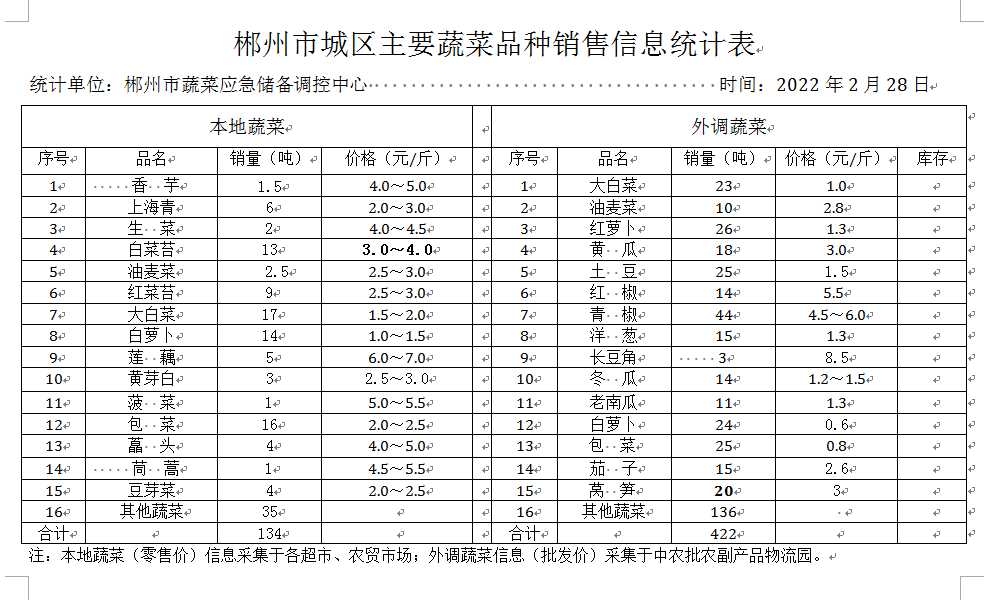郴州市蔬菜应急储备调控中心,郴州蔬菜储备调控与基地建设
