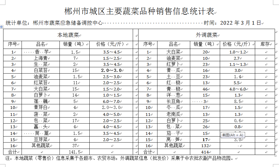郴州市蔬菜应急储备调控中心,郴州蔬菜储备调控与基地建设