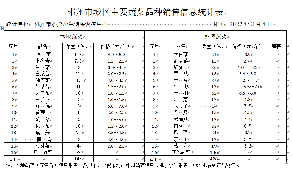 郴州市蔬菜应急储备调控中心,郴州蔬菜储备调控与基地建设
