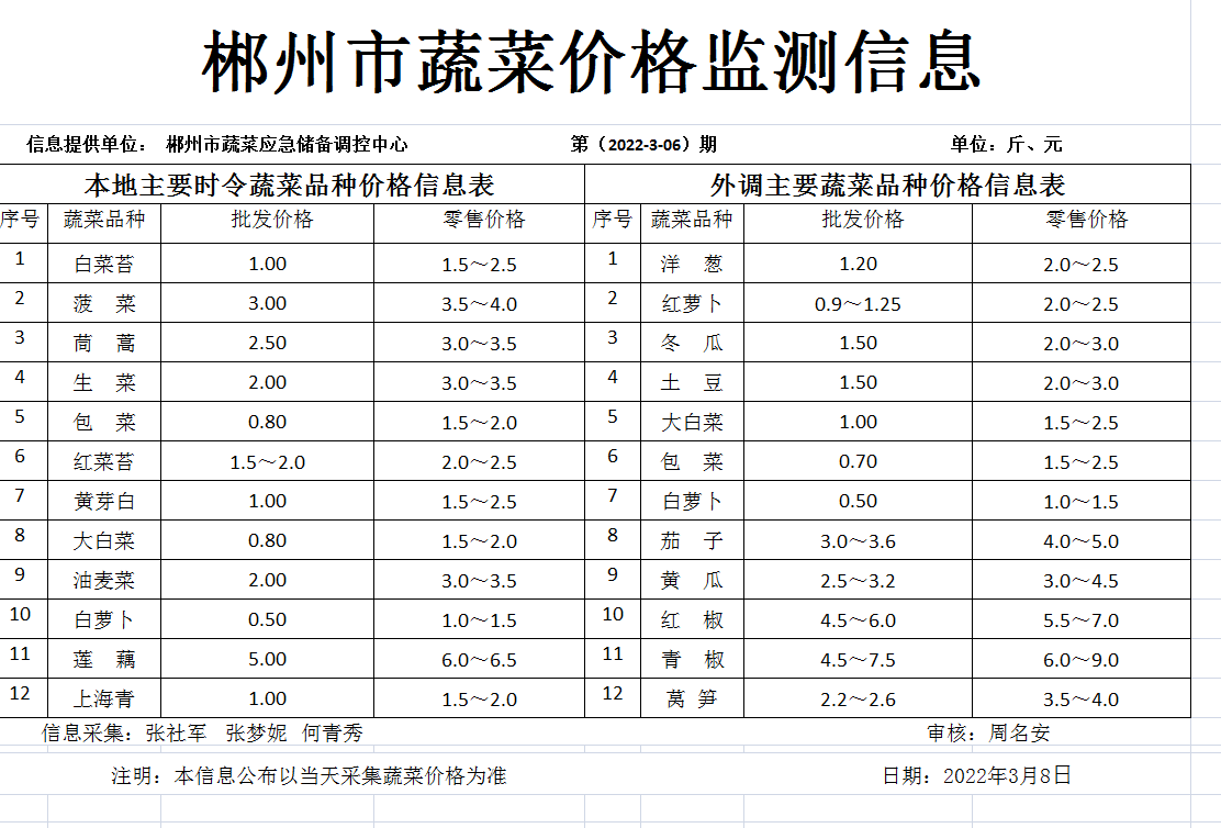 郴州市蔬菜应急储备调控中心,郴州蔬菜储备调控与基地建设