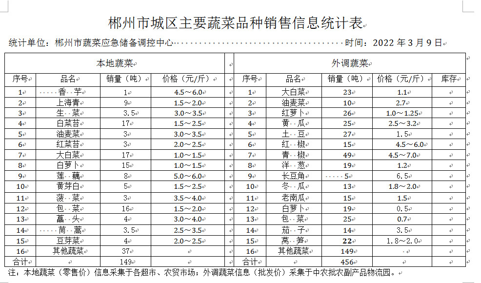 郴州市蔬菜应急储备调控中心,郴州蔬菜储备调控与基地建设