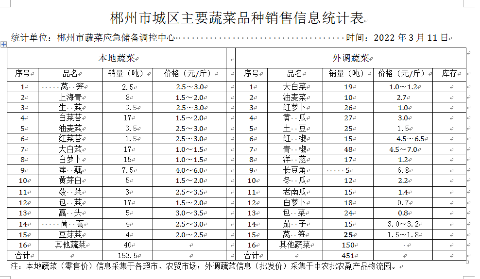 郴州市蔬菜应急储备调控中心,郴州蔬菜储备调控与基地建设