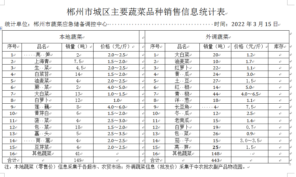 郴州市蔬菜应急储备调控中心,郴州蔬菜储备调控与基地建设