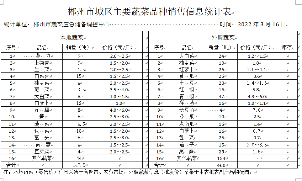 郴州市蔬菜应急储备调控中心,郴州蔬菜储备调控与基地建设
