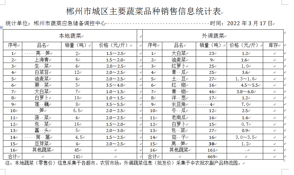 郴州市蔬菜应急储备调控中心,郴州蔬菜储备调控与基地建设