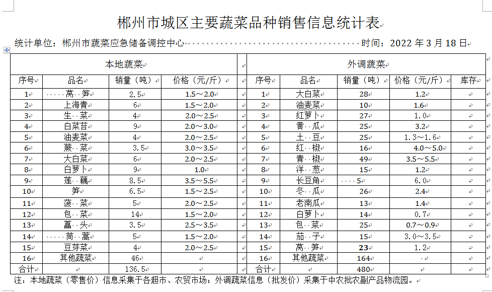 郴州市蔬菜应急储备调控中心,郴州蔬菜储备调控与基地建设