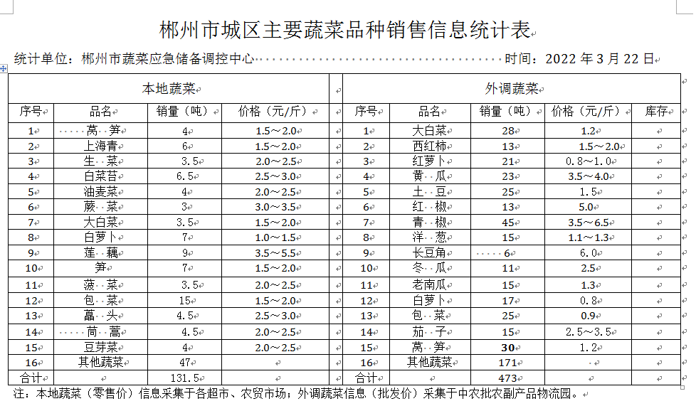 郴州市蔬菜应急储备调控中心,郴州蔬菜储备调控与基地建设