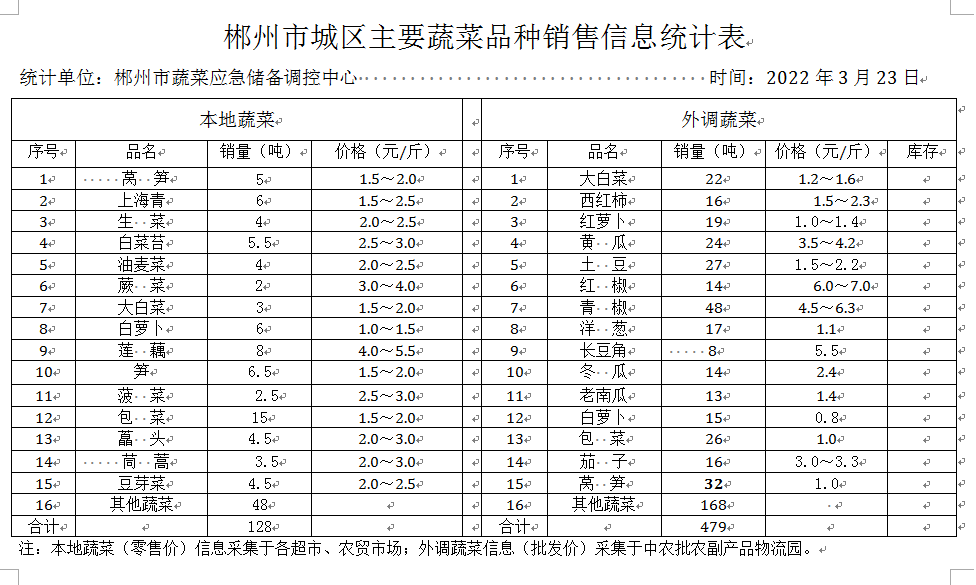 郴州市蔬菜应急储备调控中心,郴州蔬菜储备调控与基地建设