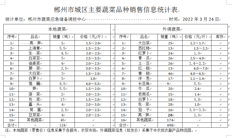 郴州市蔬菜应急储备调控中心,郴州蔬菜储备调控与基地建设