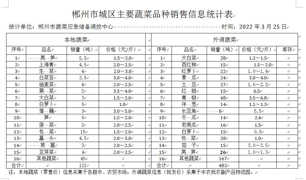 郴州市蔬菜应急储备调控中心,郴州蔬菜储备调控与基地建设